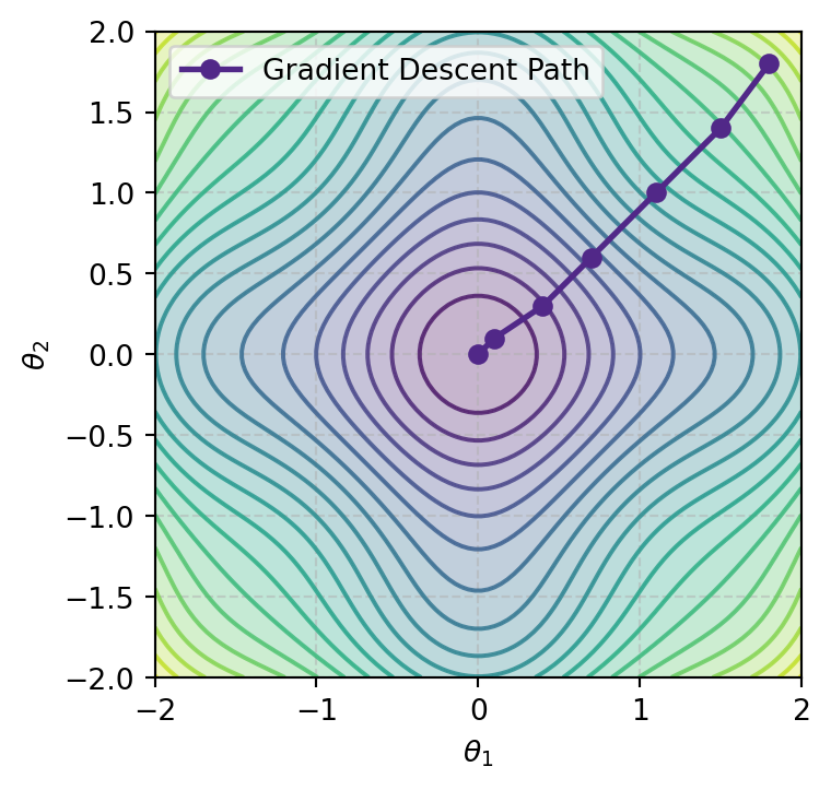A 2D plot with colored concentric rings (blue in the center, yellow on the outside). A solid purple line with dots starts at the outer yellow rings and winds its way into the center blue 'well,' representing successful optimization.